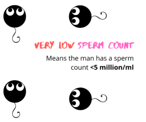 very low sperm count