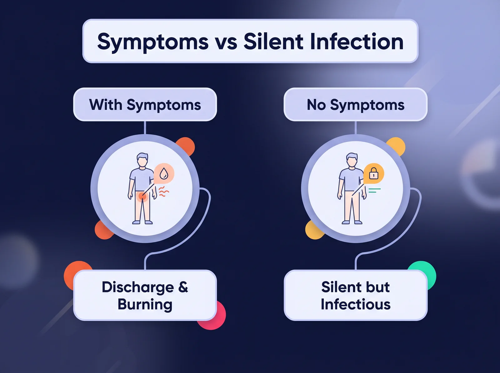 Diagram showing untreated chlamydia ascending to the epididymis and threatening male fertility