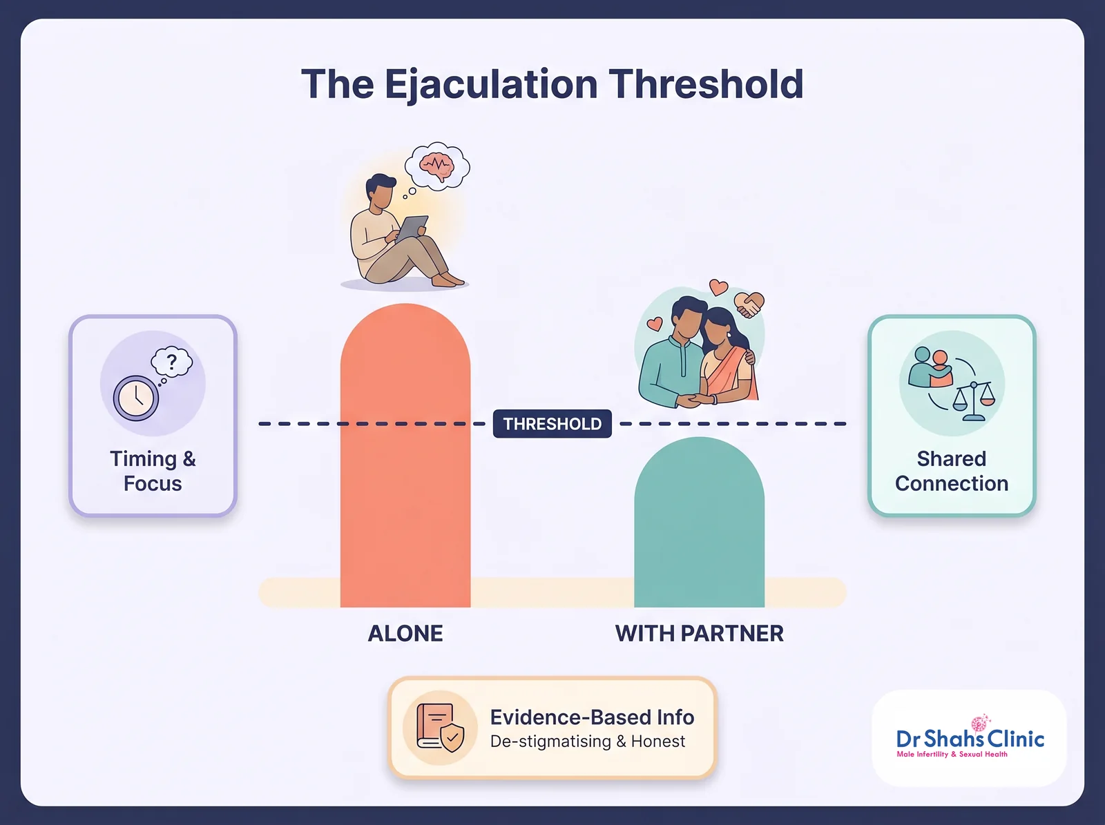 An intense self-stimulation crosses the conditioned ejaculation threshold while gentler partnered stimulation falls short of it