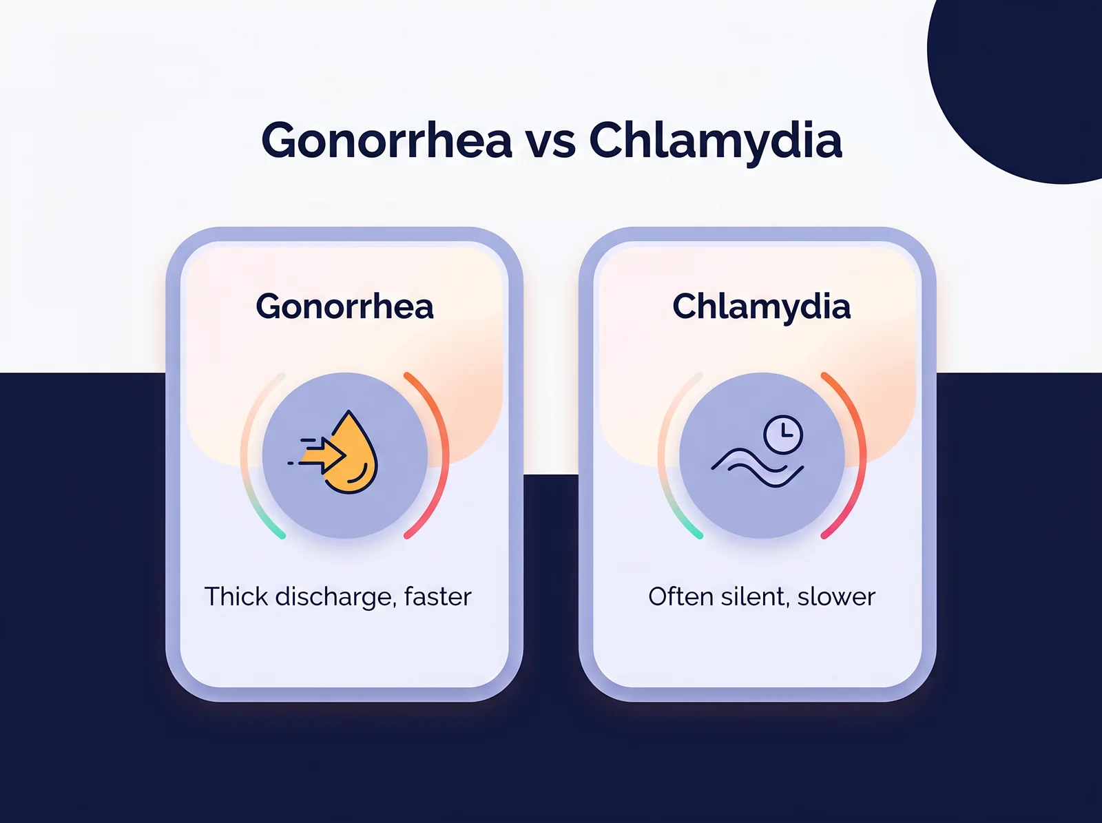 Gonorrhea symptoms in men: thick yellow-green penile discharge and burning urination 2 to 5 days after exposure