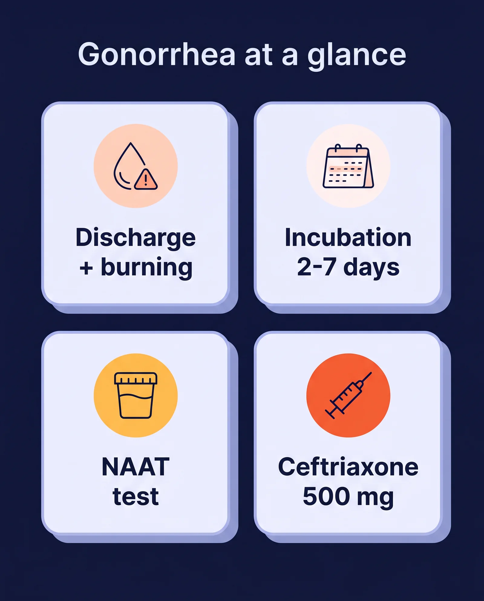 Infographic comparing gonorrhea and chlamydia: discharge, incubation time and first-line treatment in men