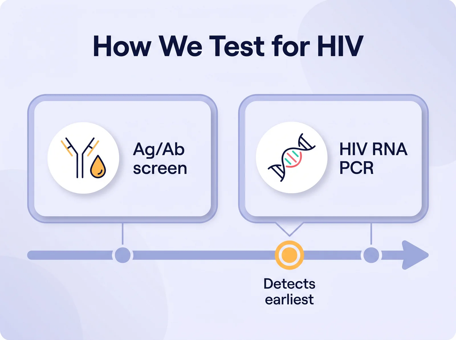 Comparison showing HIV testing: a standard antigen/antibody screen and an HIV RNA PCR (NAT) which is detectable earliest on the timeline