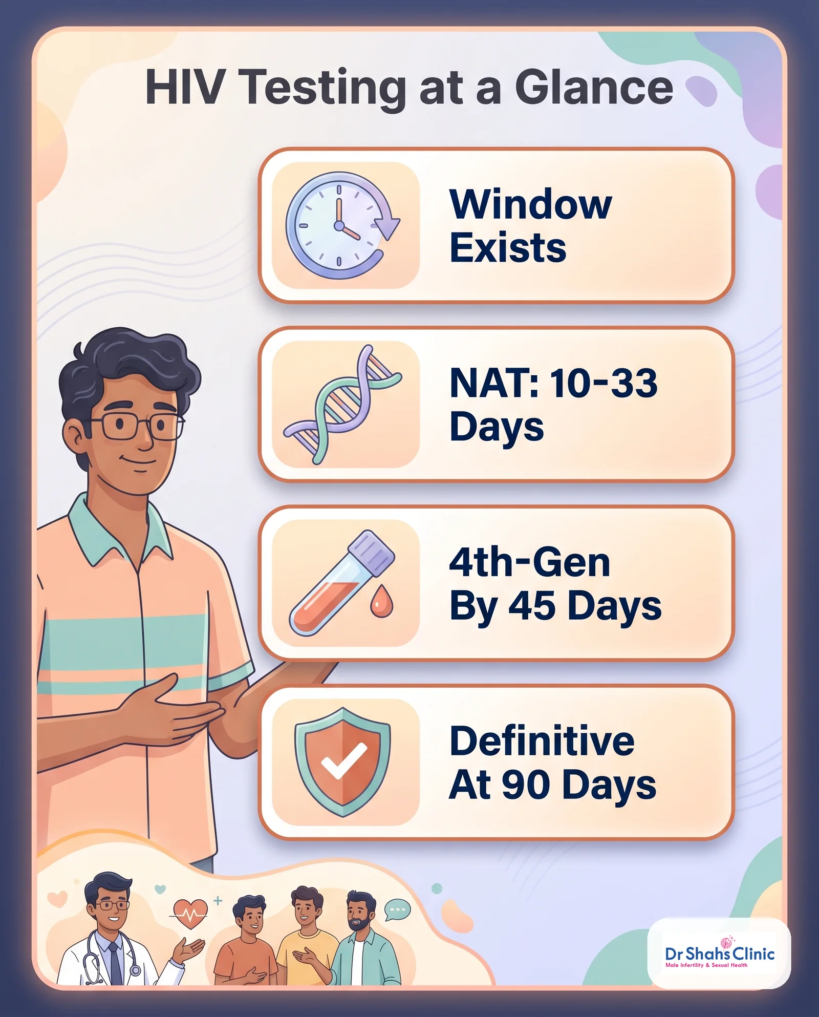 HIV testing at a glance: window exists, NAT 10-33 days, 4th-gen by 45 days, definitive at 90 days