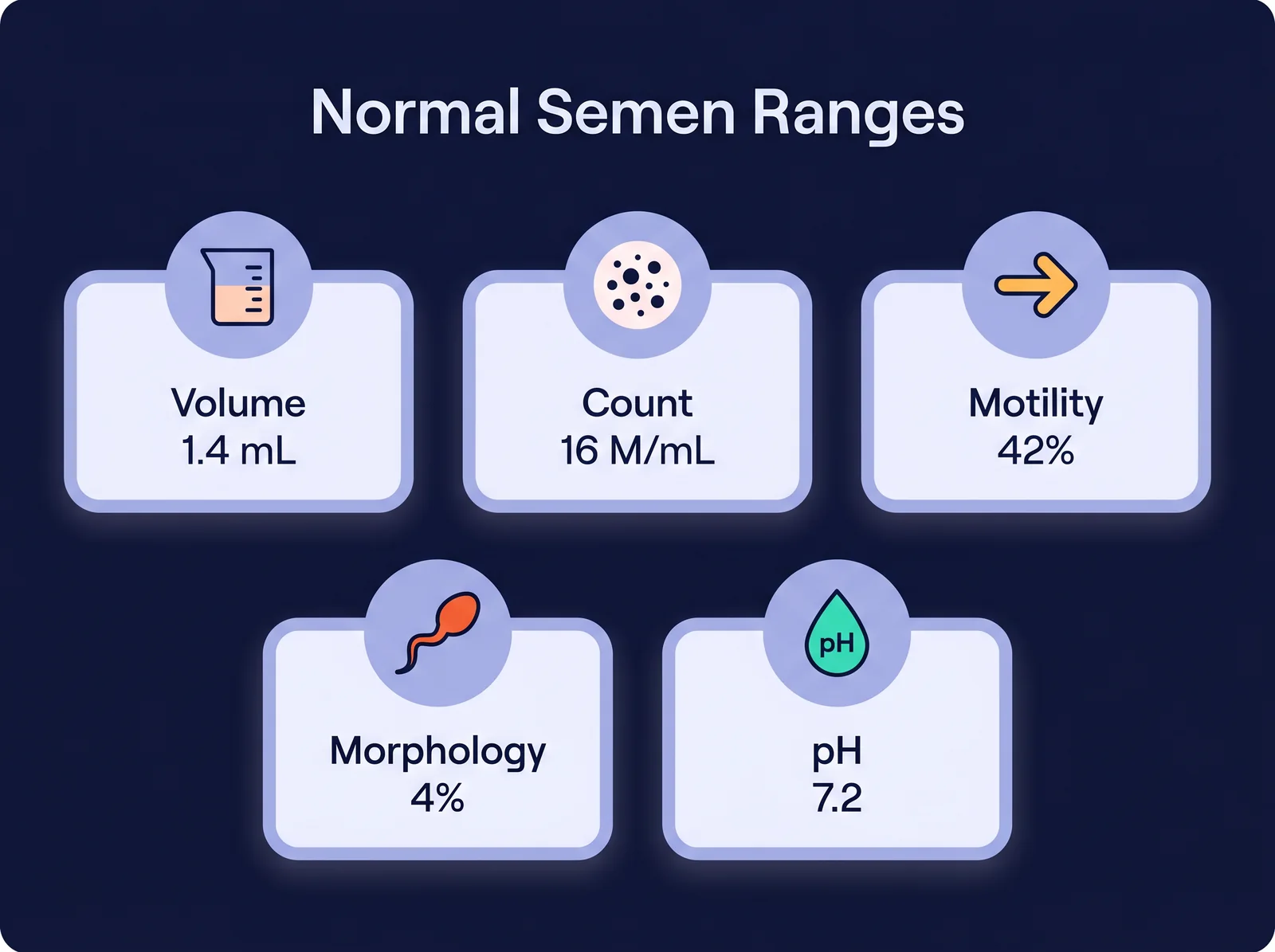 Normal semen analysis ranges — WHO 2021 lower reference limits for volume, count, motility, morphology and pH