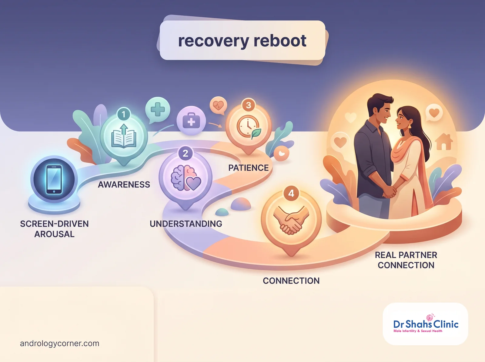Recovery roadmap for porn-induced erectile dysfunction: moving from screen-driven arousal through awareness, understanding, patience and connection to real-partner intimacy