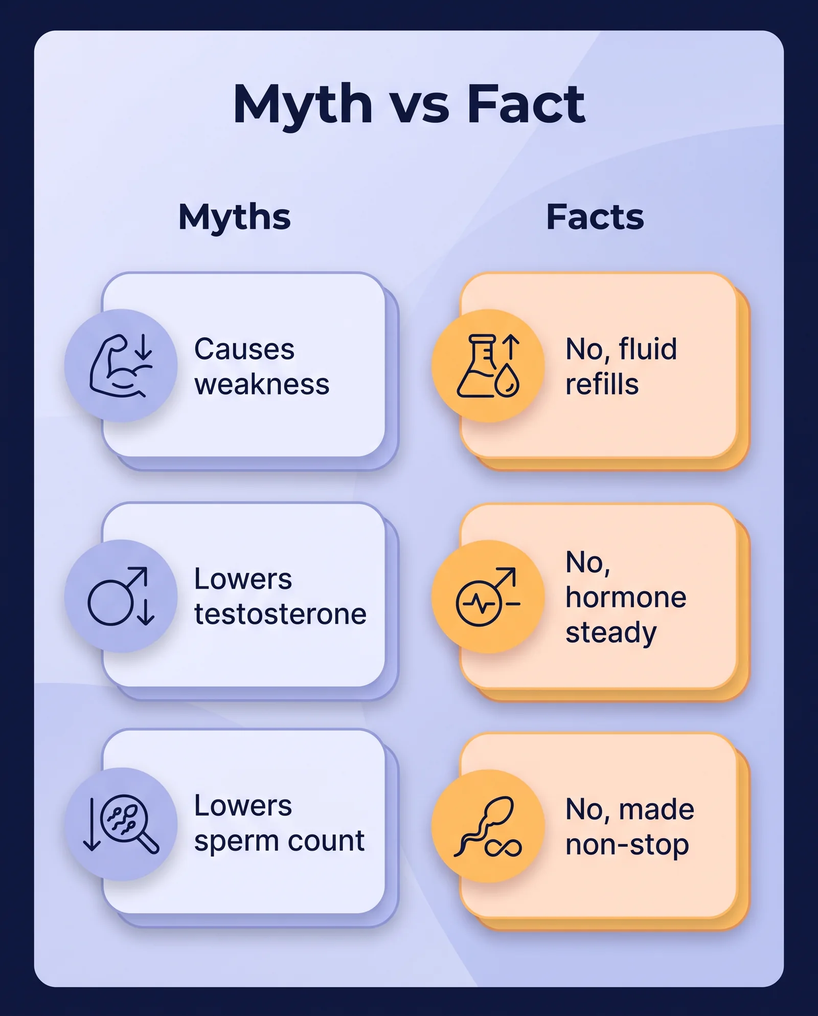 Myth-versus-fact infographic: releasing sperm daily does not cause weakness, lower testosterone or reduce sperm count, while a compulsive daily masturbation habit carries real behavioural harm
