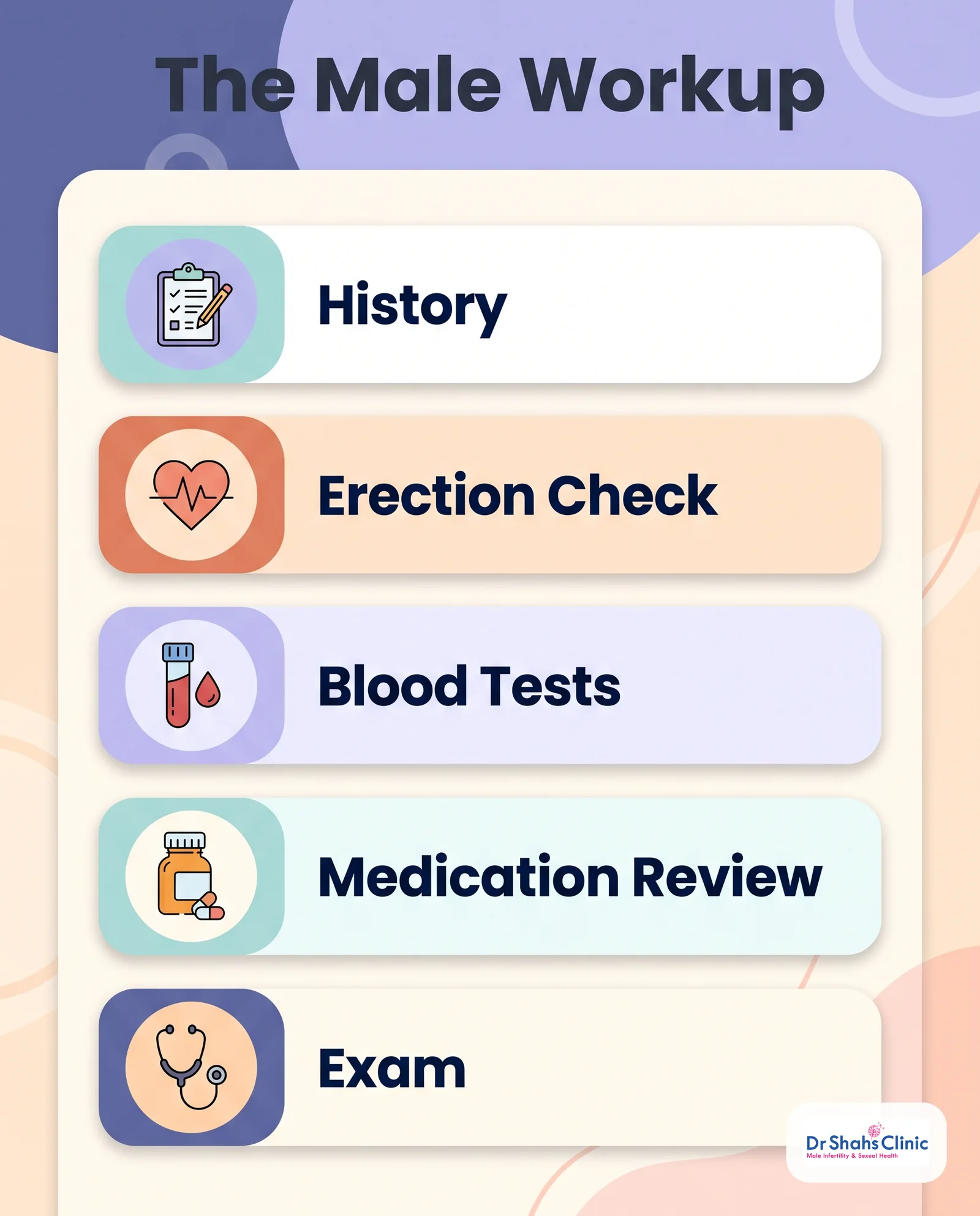 The male workup for a sexless marriage: history, erection check, blood tests, medication review, exam