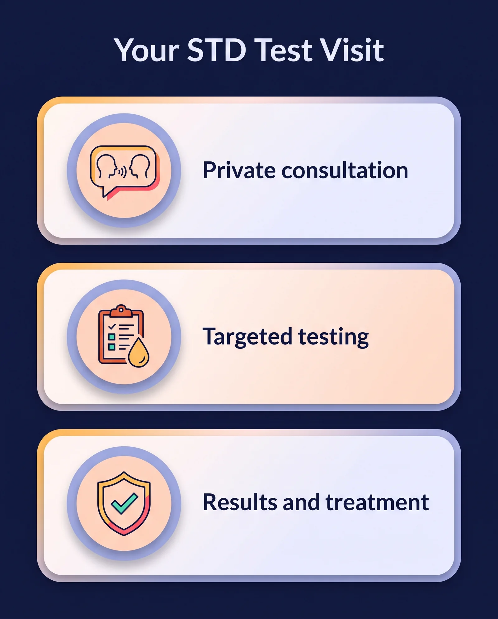 Infographic showing a confidential STD test visit in three steps: a private consultation, targeted testing, then results and treatment
