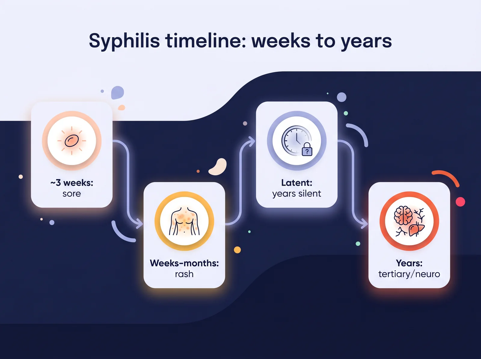 Syphilis timeline from exposure: a painless sore at about three weeks, a rash over weeks to months, silent latent years, then tertiary or neurosyphilis after years