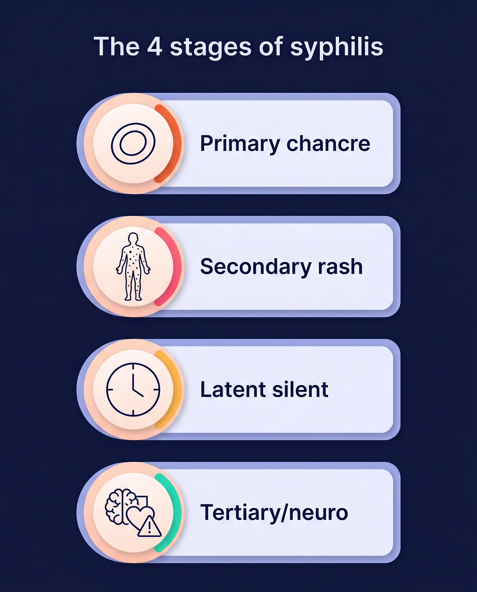 The four stages of syphilis: a primary chancre, a secondary rash on the trunk, the silent latent phase, and tertiary or neurosyphilis