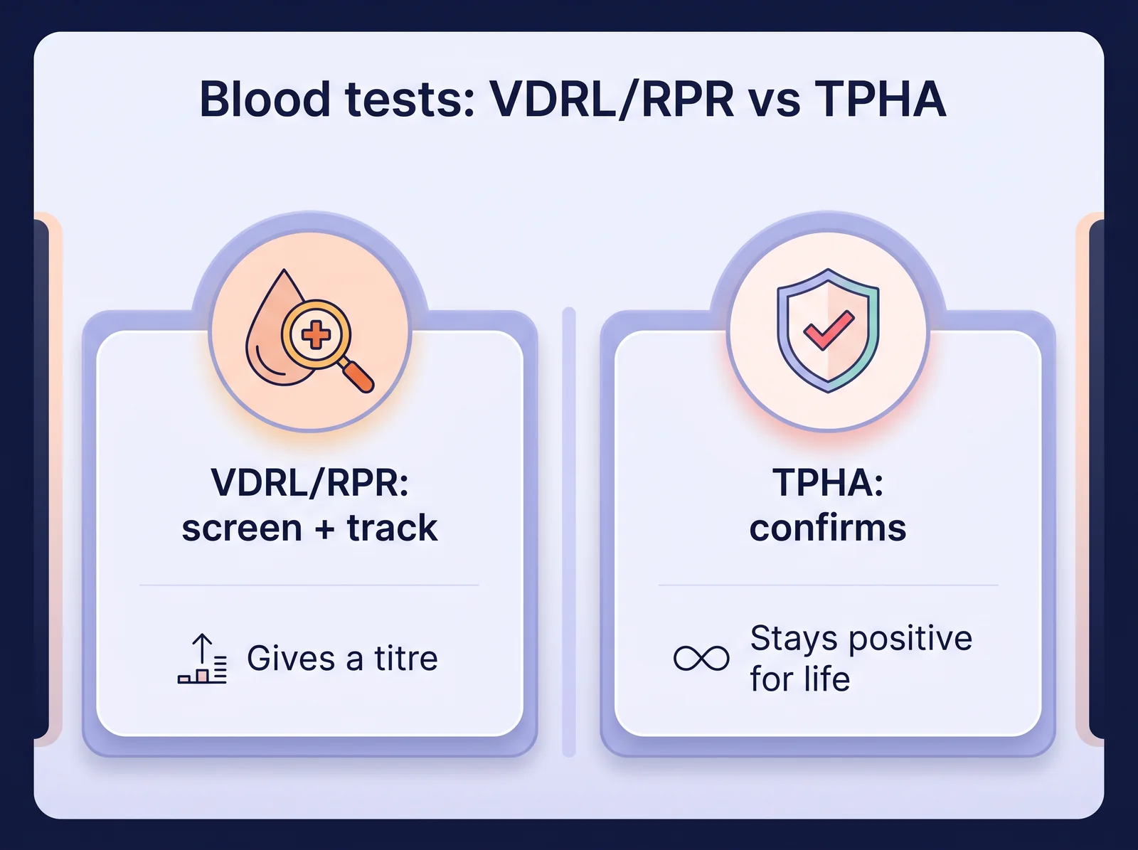 The two syphilis blood tests compared: VDRL/RPR screens and tracks disease activity with a titre, while TPHA confirms exposure and stays positive for life