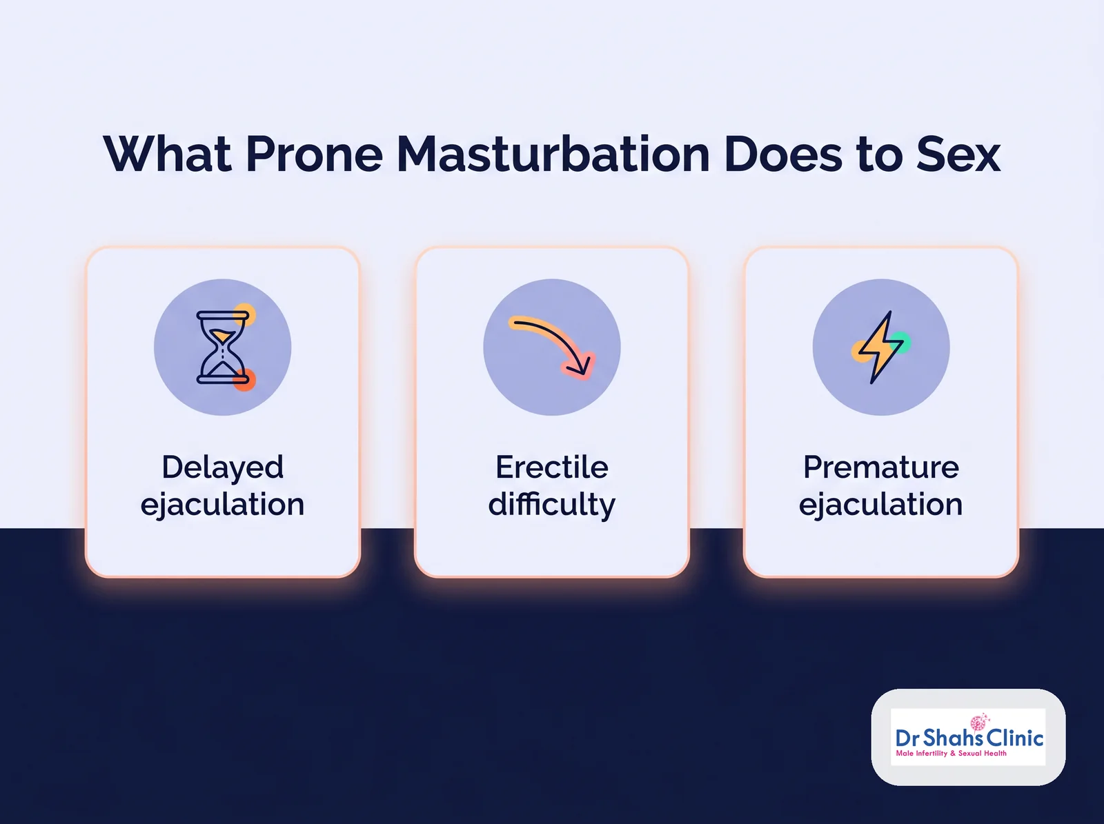 Infographic titled "What Prone Masturbation Does to Sex" with three soft-pastel cards — delayed ejaculation, erectile difficulty, and premature ejaculation — the three ways a conditioned prone habit interferes with partnered sex