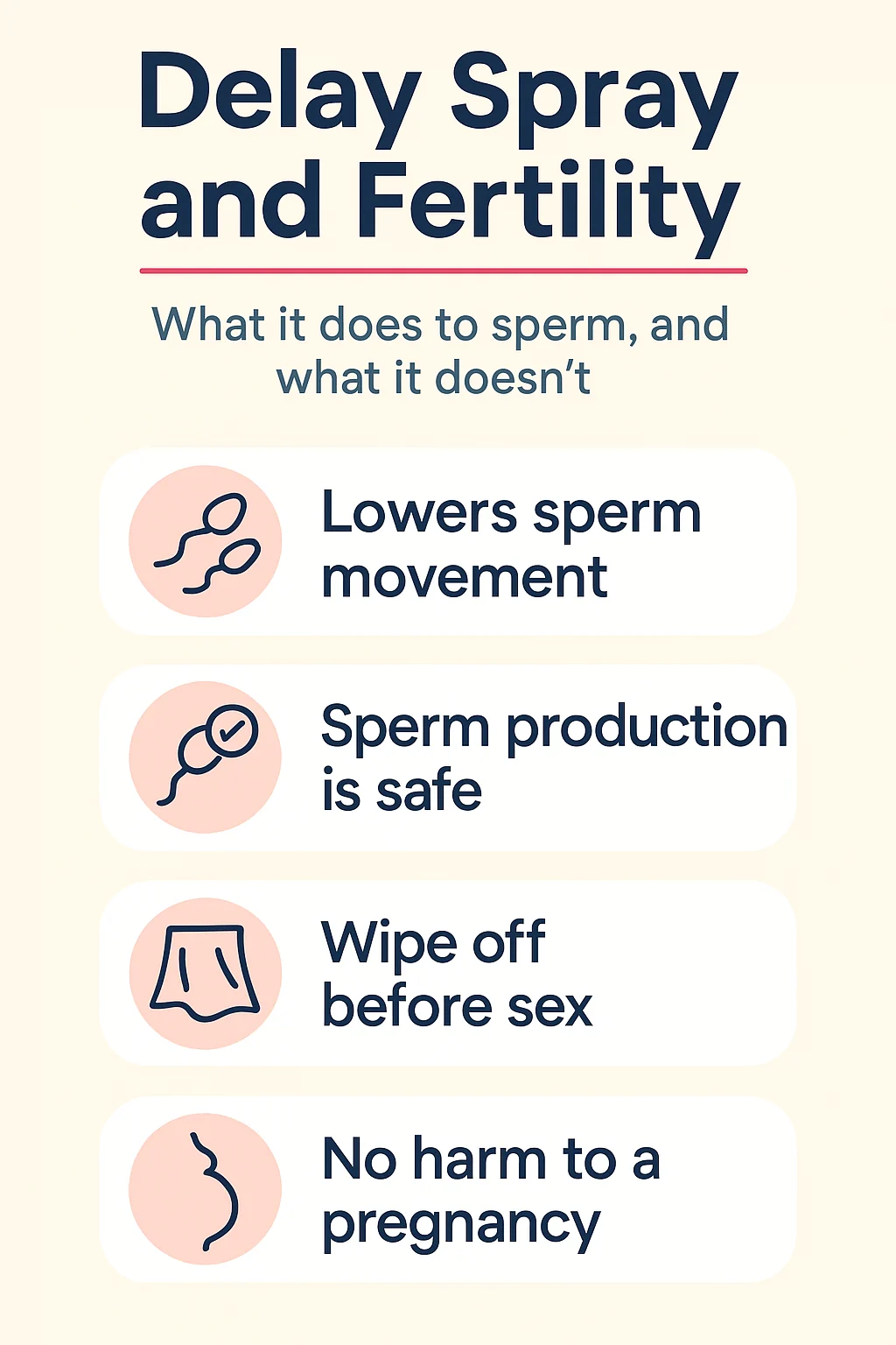 Infographic on delay spray and fertility: lidocaine lowers sperm motility in the lab, it does not stop sperm production, wipe off thoroughly before penetration when trying to conceive, and it does not harm an existing pregnancy