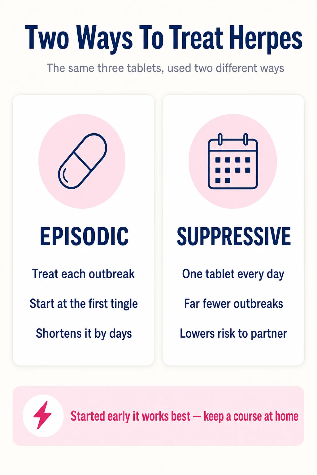 Two ways to treat genital herpes: episodic therapy treats each outbreak and is started at the first tingle, suppressive therapy is one daily tablet that means far fewer outbreaks a year and lowers risk to your partner