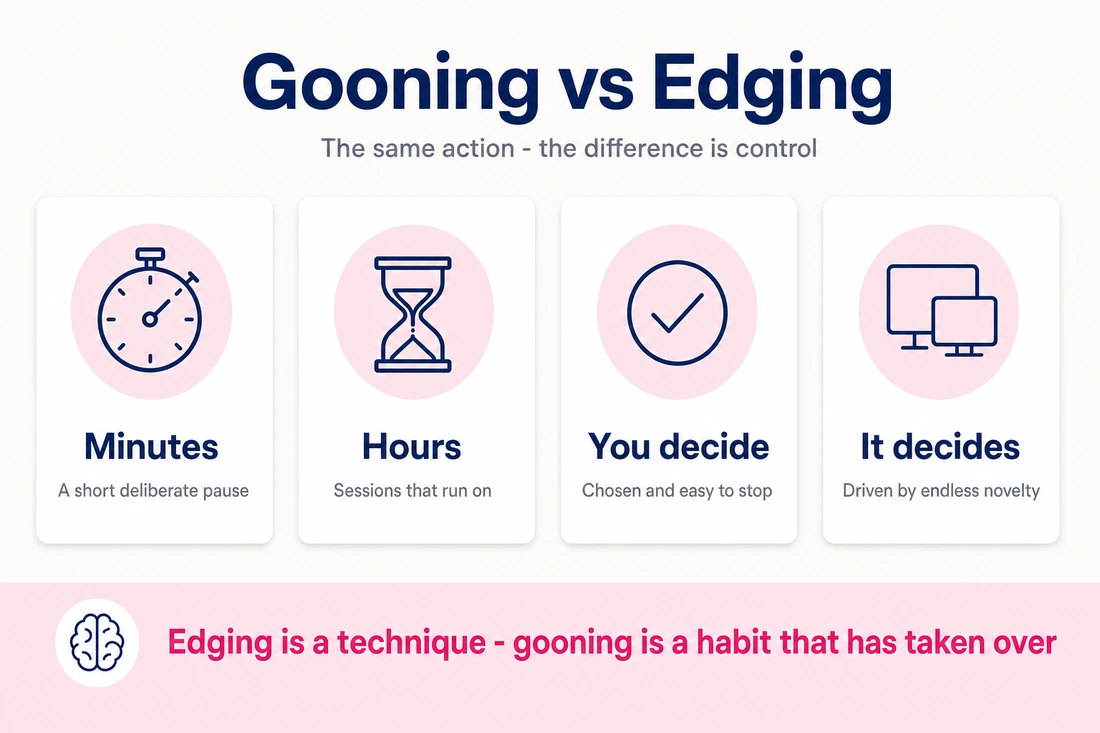 Infographic comparing gooning and edging: minutes versus hours, you decide versus it decides