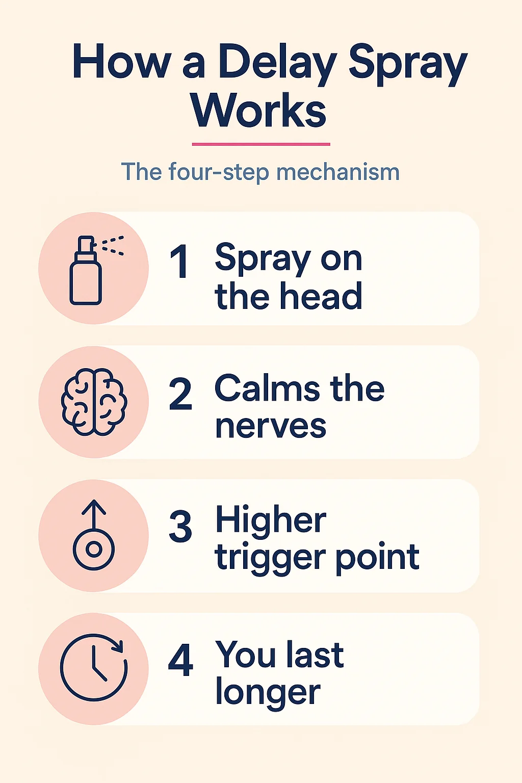 Infographic showing how a delay spray works in four steps: spray the glans, the anaesthetic calms over-sensitive nerves, a higher threshold is needed to trigger ejaculation, and intercourse lasts longer