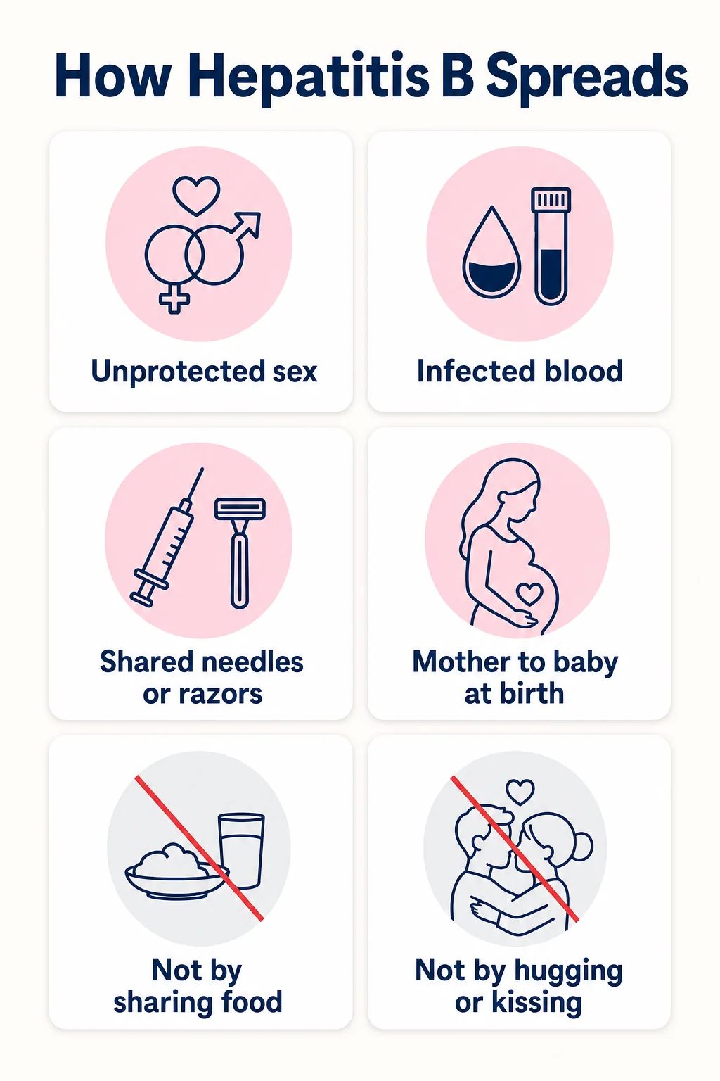 Infographic: how hepatitis B spreads — unprotected sex, infected blood, shared needles, mother to baby; not by sharing food or hugging
