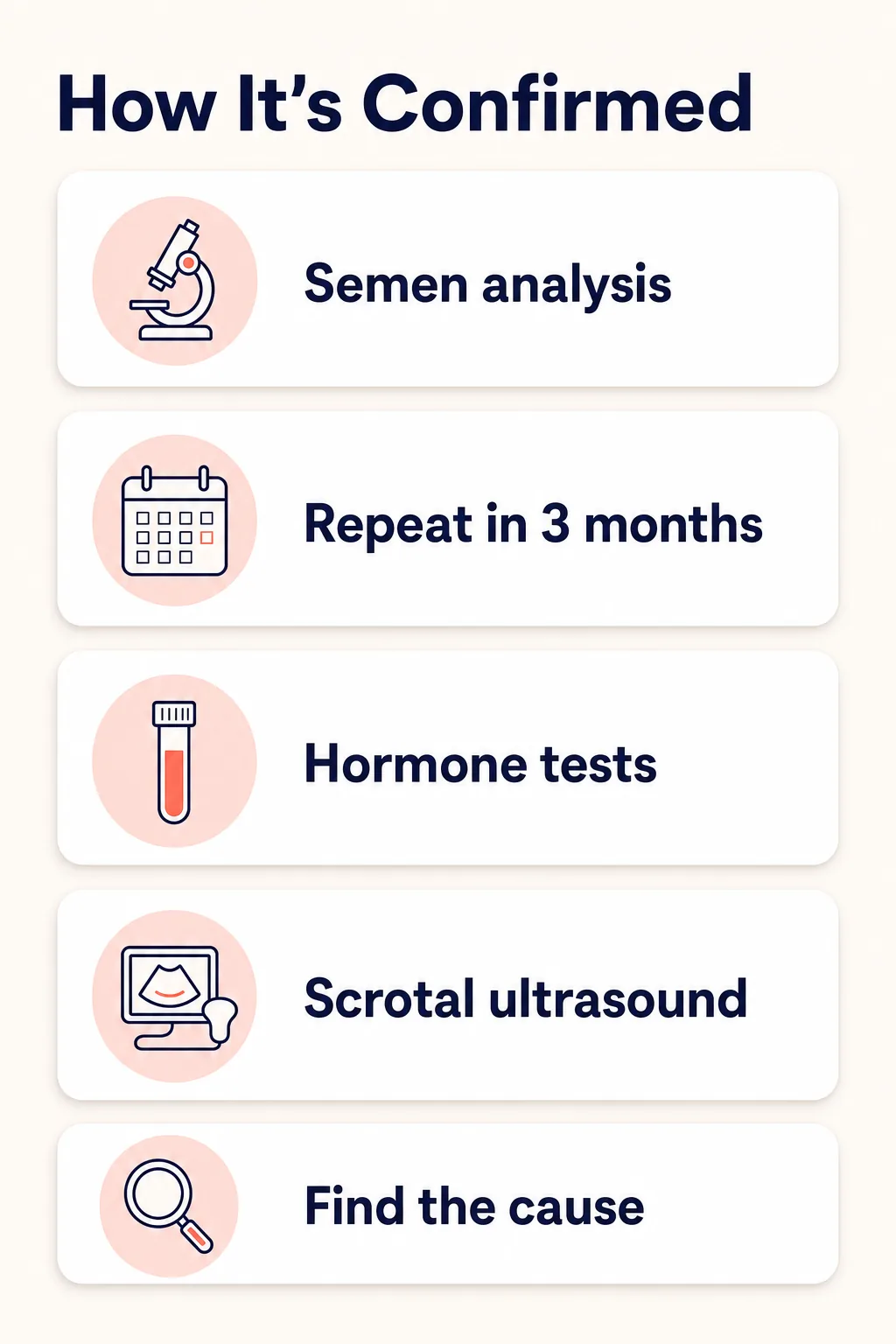 Infographic showing how a low sperm count is confirmed: semen analysis first, repeated after three months, then hormone tests and a scrotal ultrasound if needed