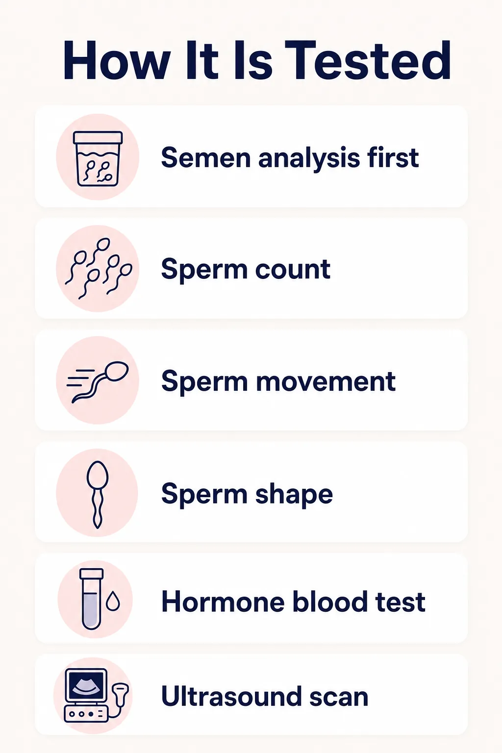 Infographic: how male infertility is tested — a semen analysis measuring sperm count, motility and shape, supported by hormone blood tests and a scrotal ultrasound