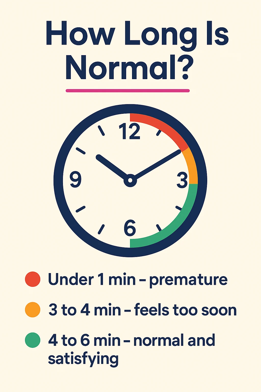 Cartoon clock with three coloured zones showing premature ejaculation versus normal timing: red under a minute, amber three to four minutes, green four to six minutes