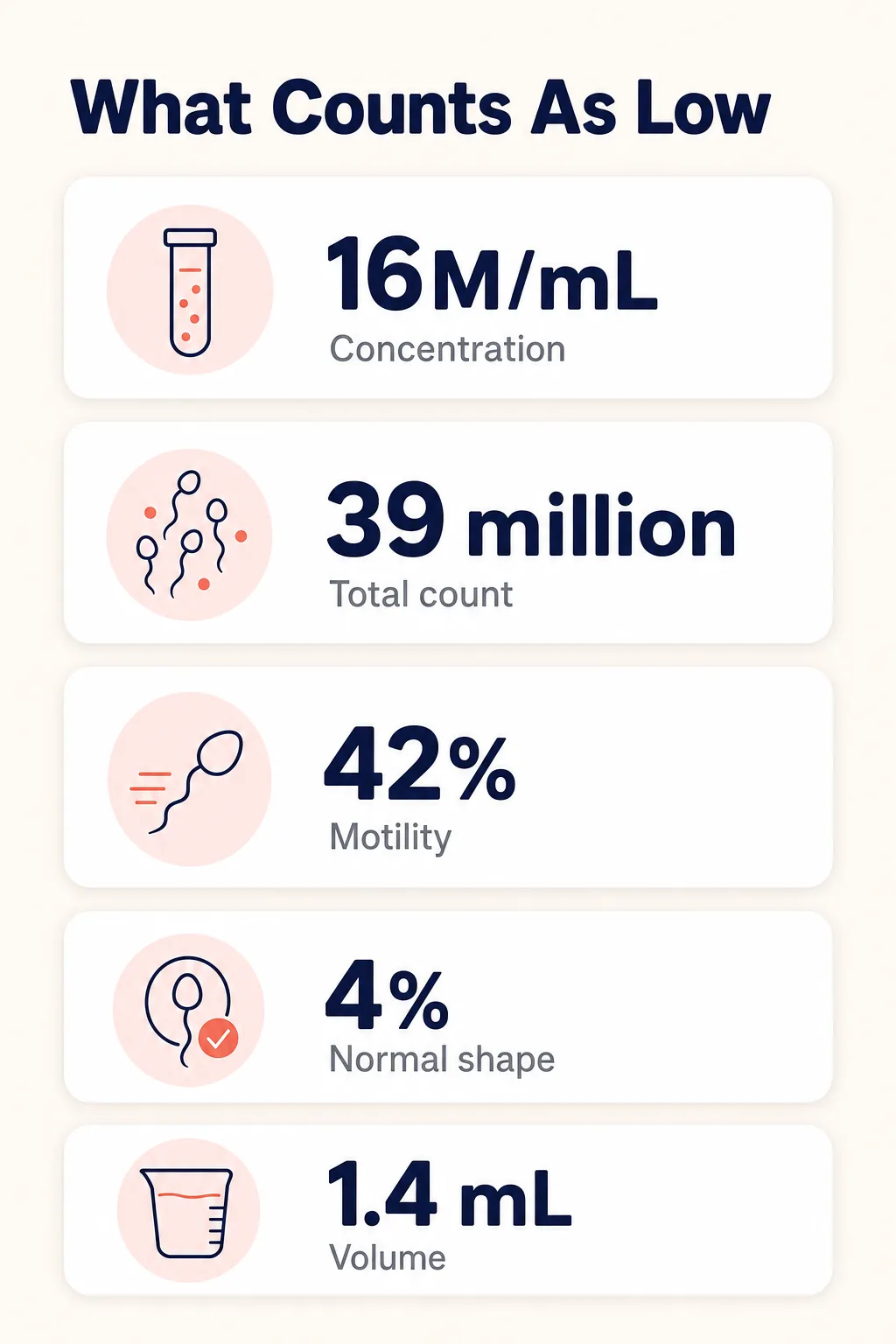 WHO 2021 semen analysis reference limits: concentration 16 million per millilitre, total 39 million, motility 42 percent, morphology 4 percent, volume 1.4 millilitres