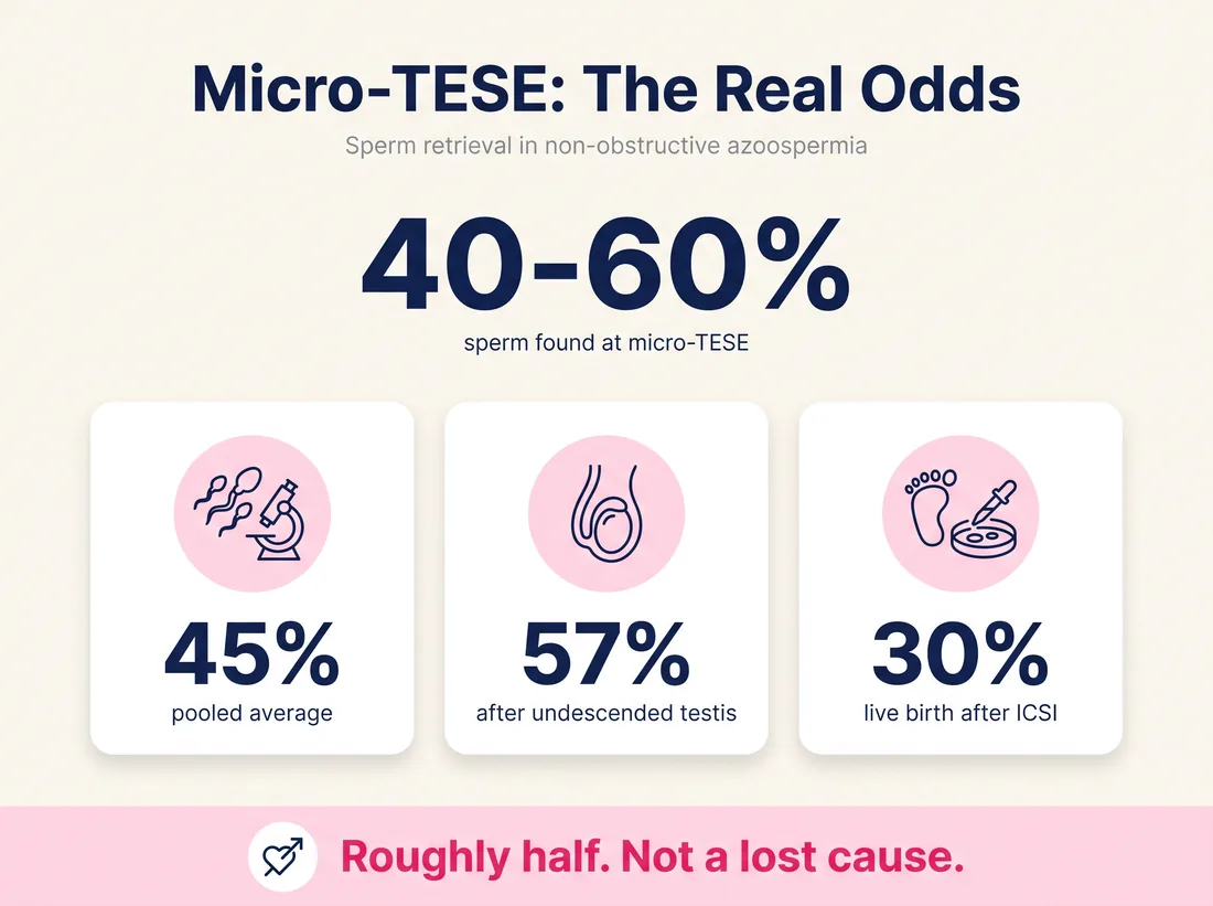 Micro-TESE sperm retrieval rates: 40 to 60 percent overall, 45 percent pooled average, 57 percent after undescended testis, 30 percent live birth after ICSI