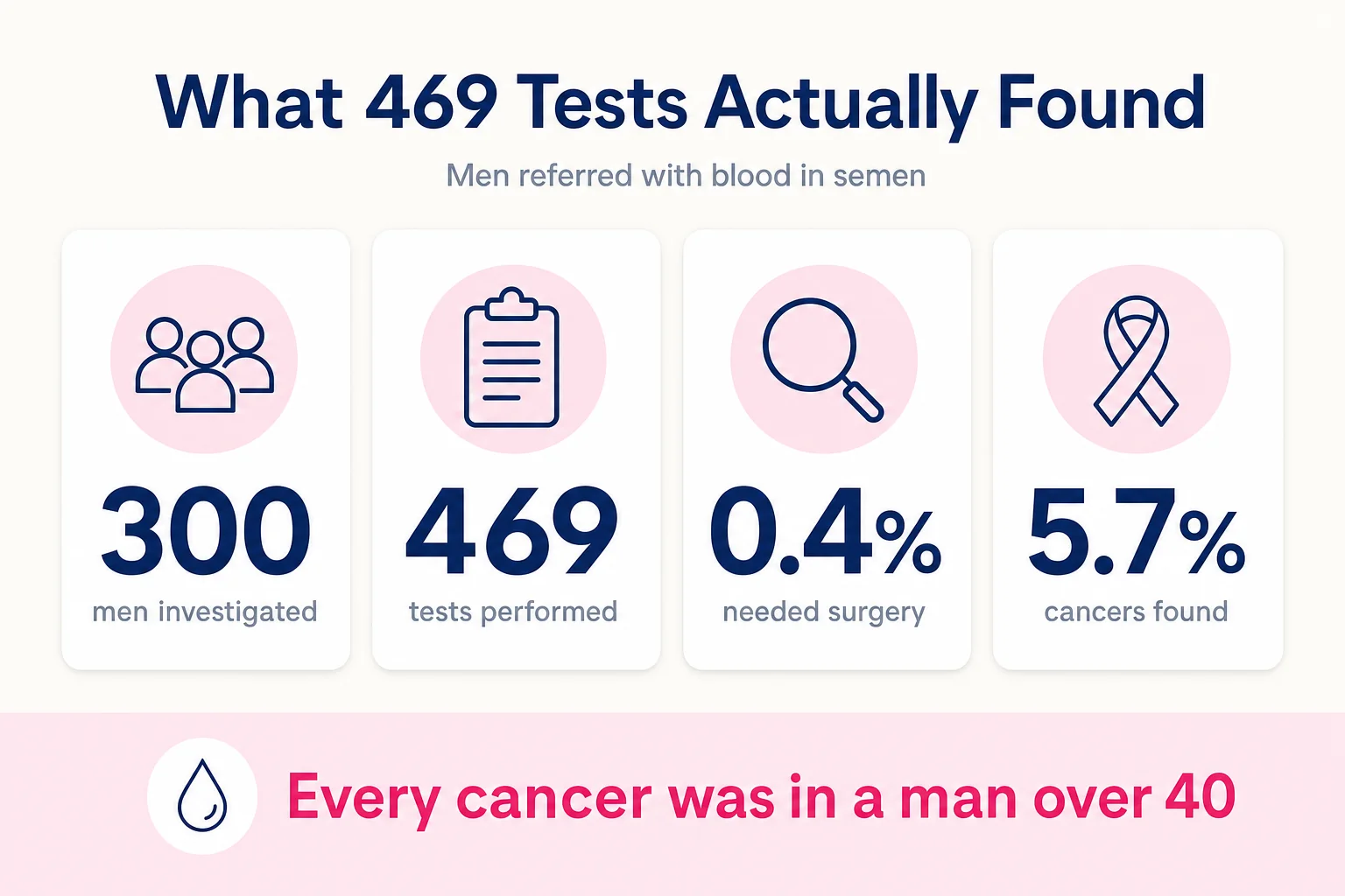 Infographic showing that of 300 men investigated for blood in semen with 469 tests, 0.4 per cent needed surgery and 5.7 per cent had prostate cancer