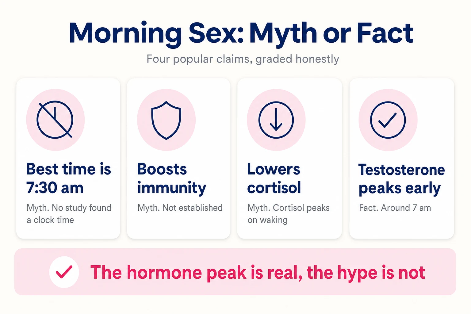 Infographic grading common morning sex claims as myth or fact, including the 7:30 am claim, the immune boost claim and the testosterone timing