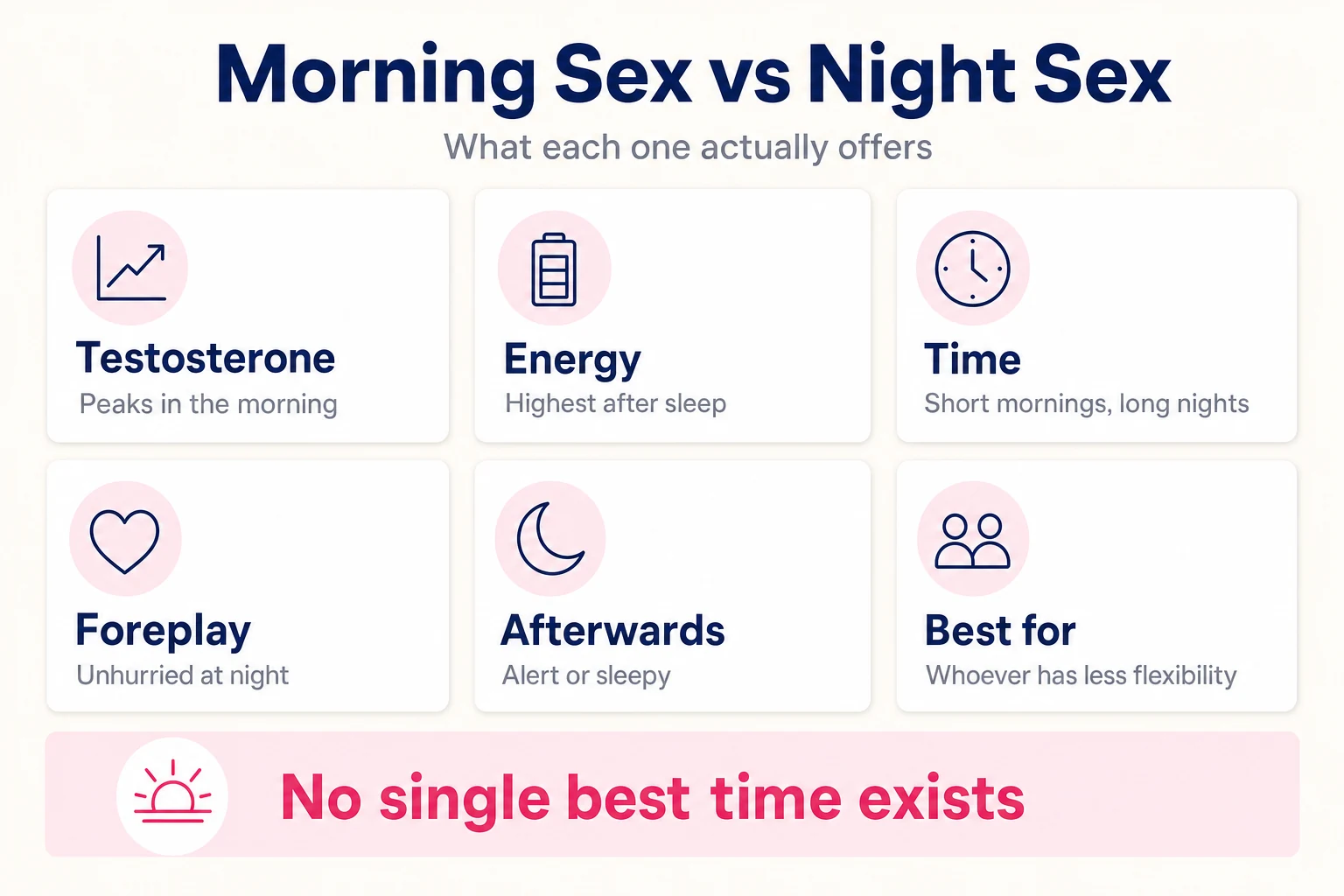 Infographic comparing morning sex and night sex on testosterone, energy, time, foreplay and how you feel afterwards, concluding that no single best time exists