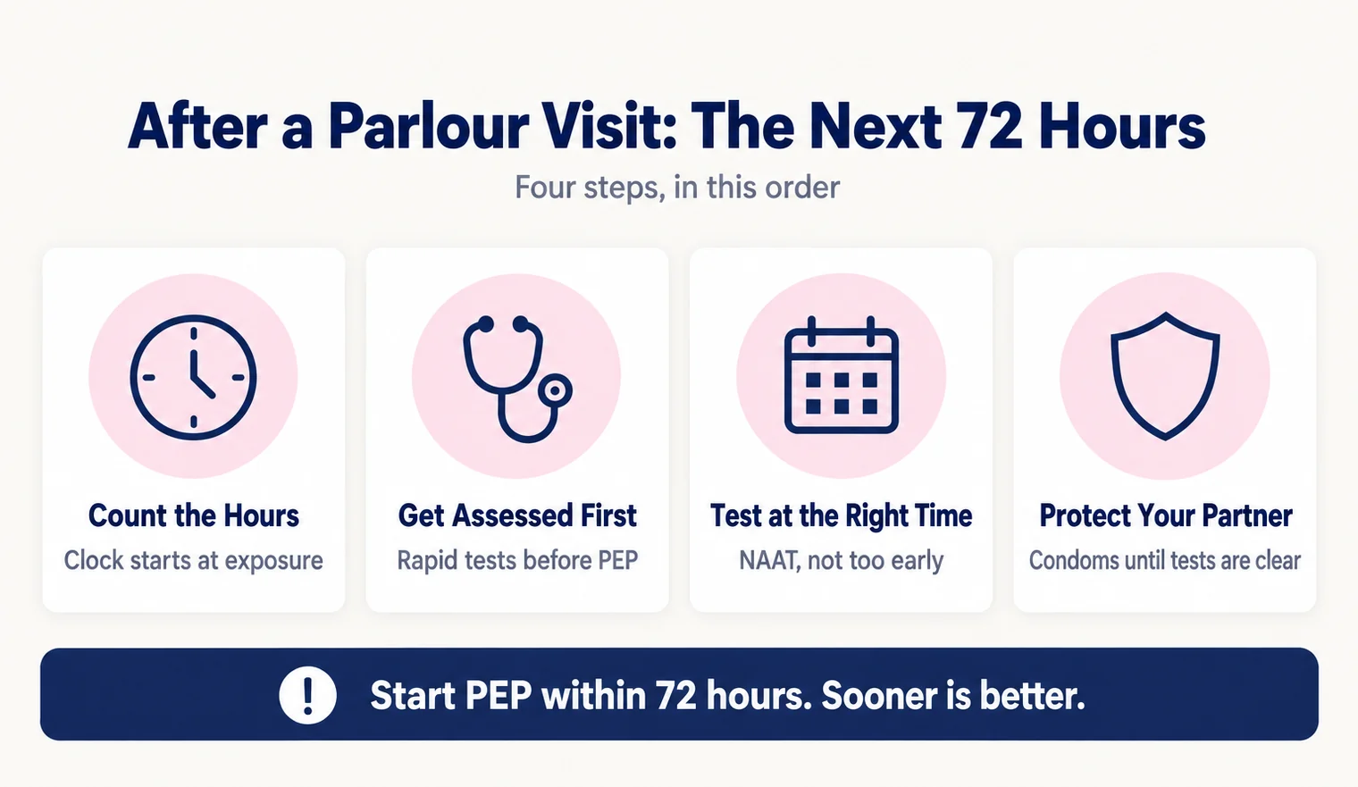 Four-step card after a massage parlour exposure: count the hours, get assessed first, test at the right time with NAAT, and protect your partner with condoms until tests are clear
