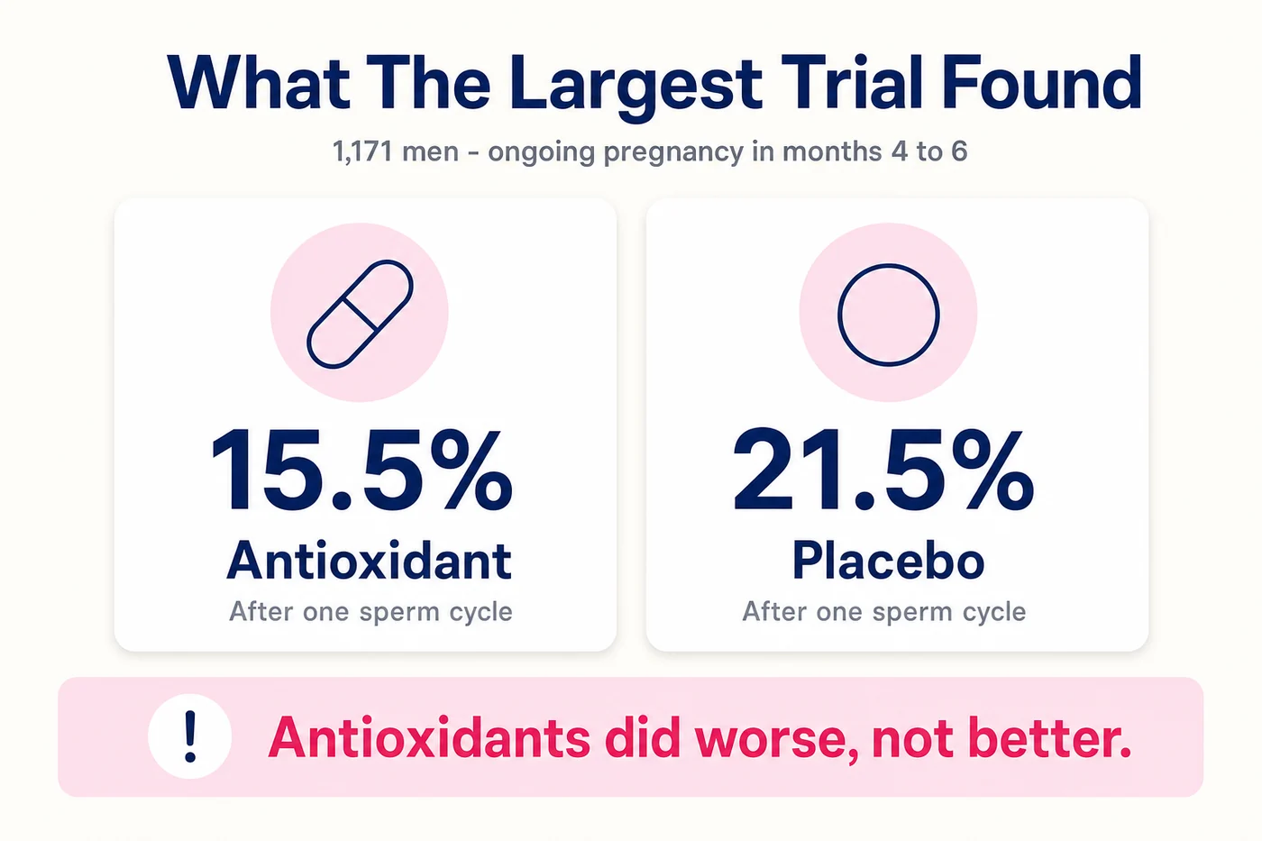 Infographic: in the SUMMER randomised trial of 1,171 men, ongoing pregnancy in months 4 to 6 was 15.5 percent on antioxidants versus 21.5 percent on placebo