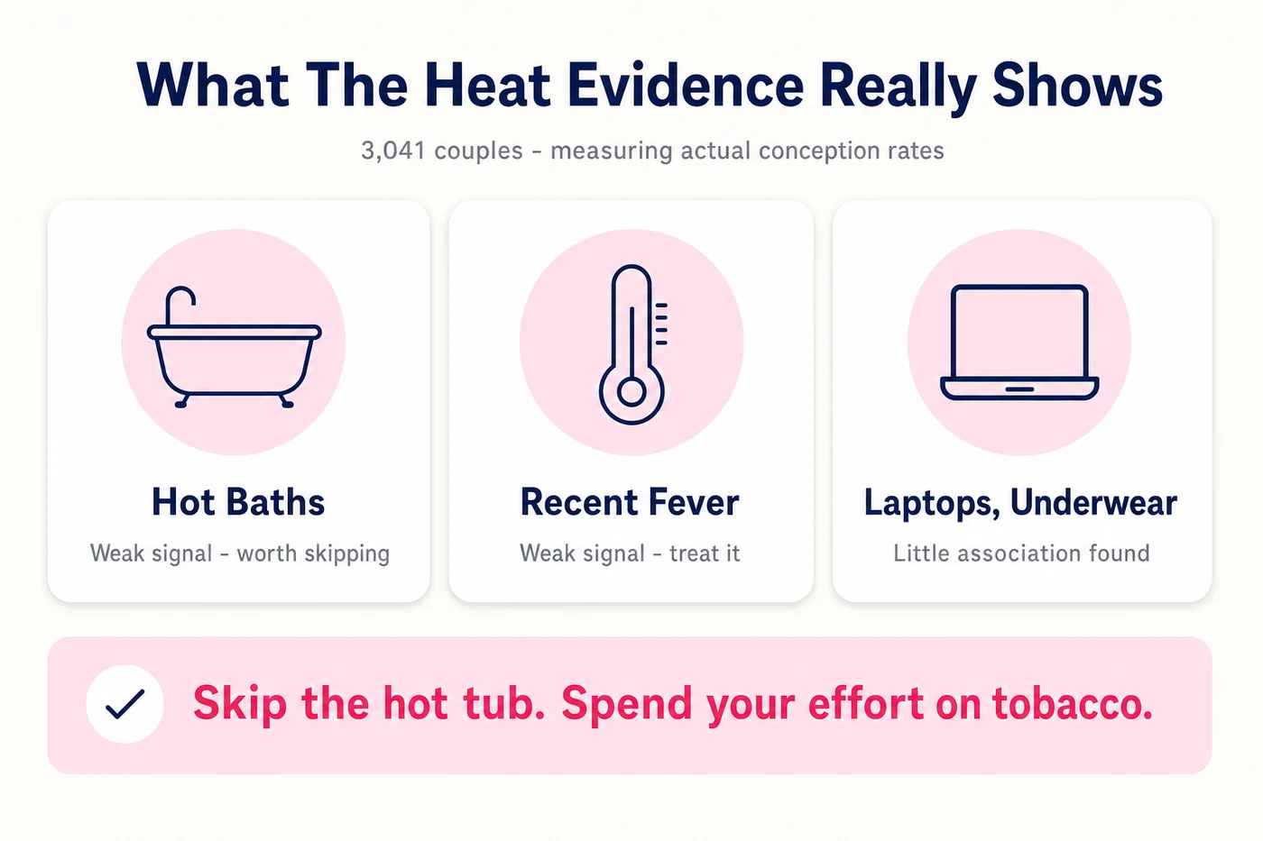 Infographic: what the heat evidence actually shows for male fertility — weak signals for hot baths and fever, little association for laptops and underwear