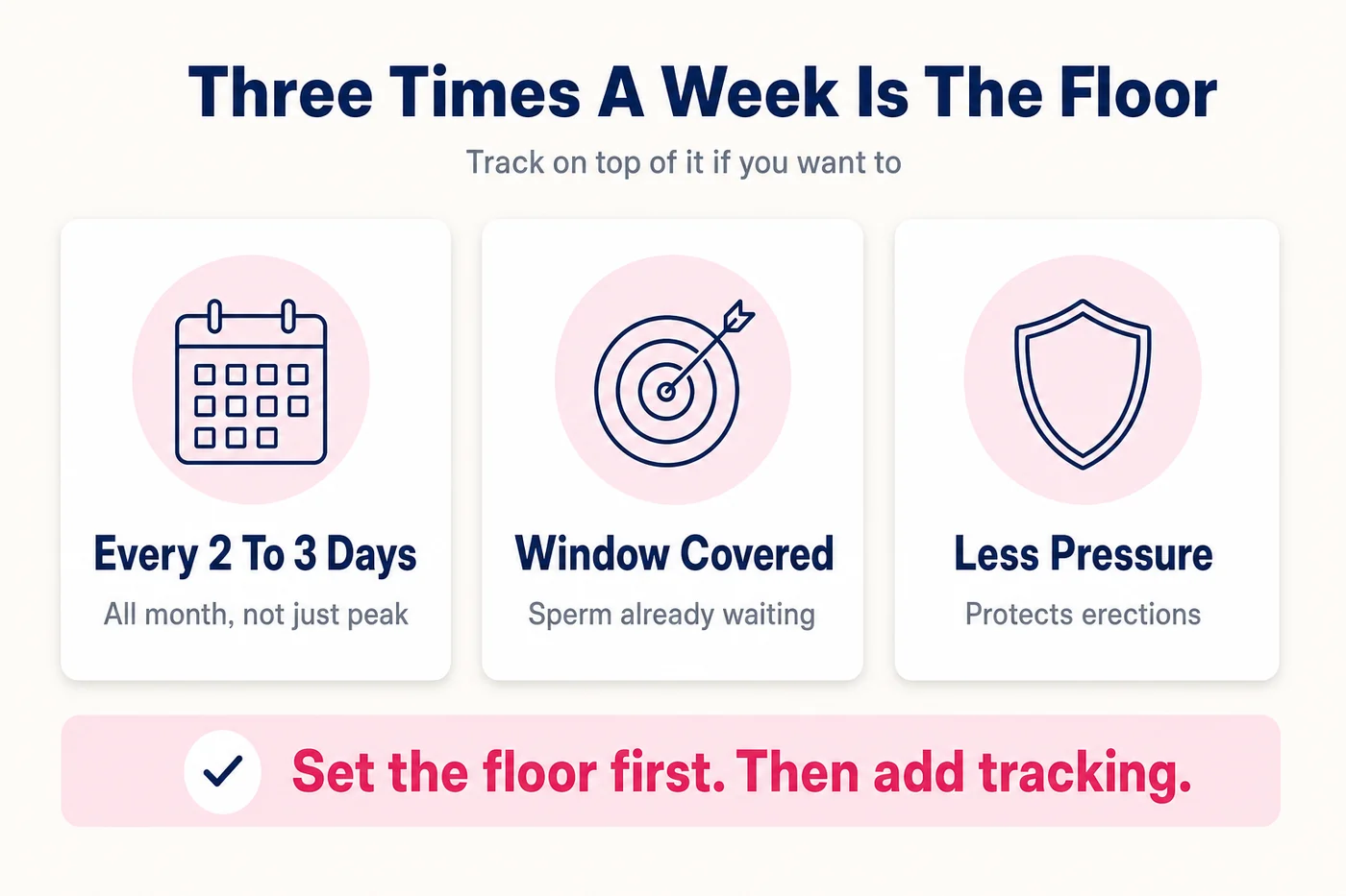 Infographic: sex every two to three days is the floor — it covers the fertile window without tracking, and ovulation testing can be added on top