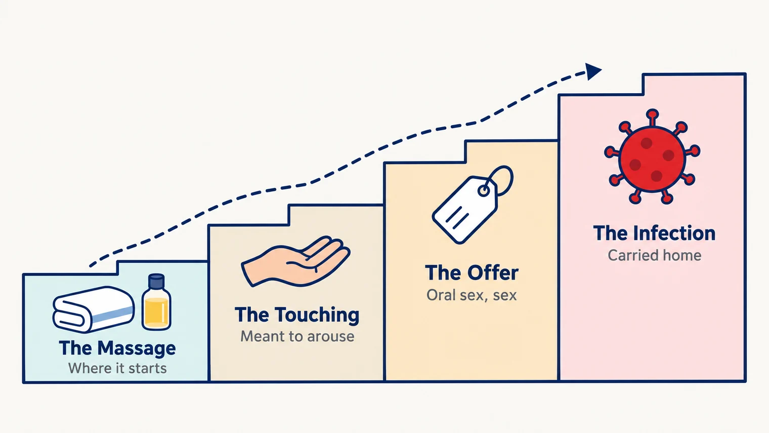 Cartoon of four steps climbing like a staircase: the massage, the touching, the offer, and the infection, with the risk rising at each step