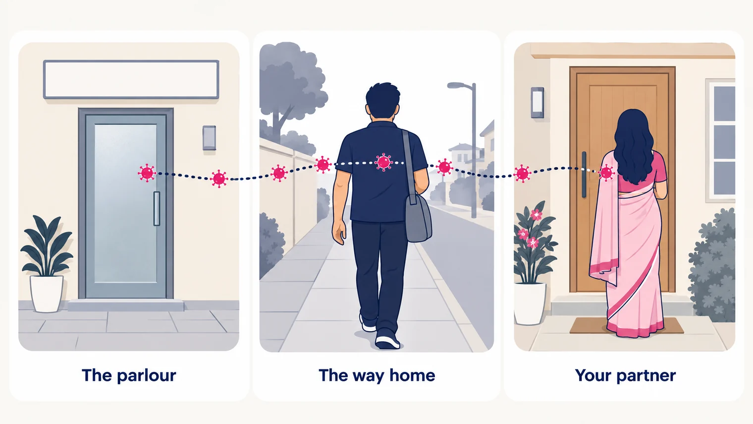 Cartoon of an infection travelling from a massage parlour door, with a man on his way home, to his wife at their front door, shown as a dotted path of virus icons