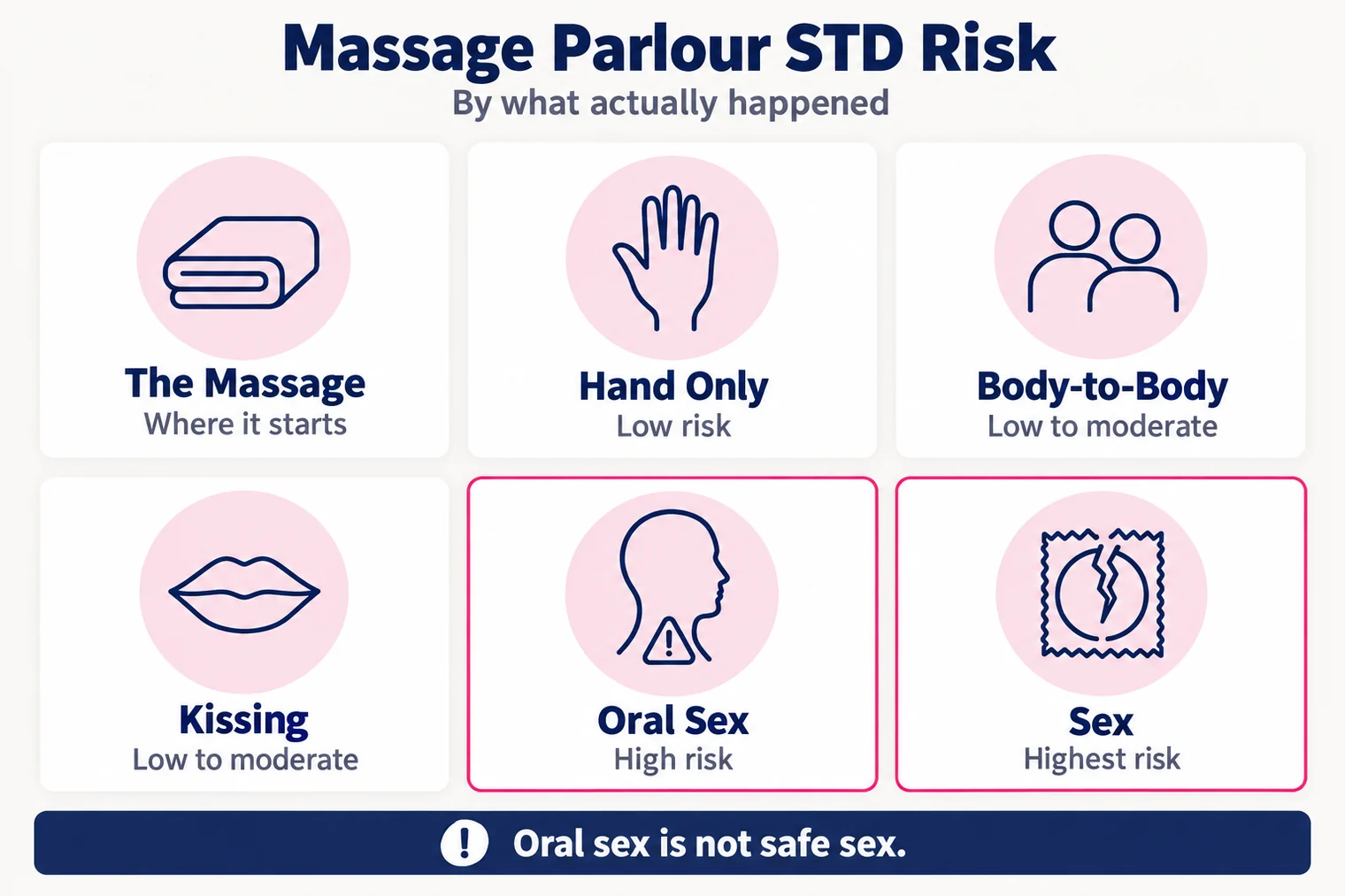 Six-card grid of massage parlour STD risk: the massage is where it starts, hand only low, body-to-body and kissing low to moderate, oral sex high, sex highest