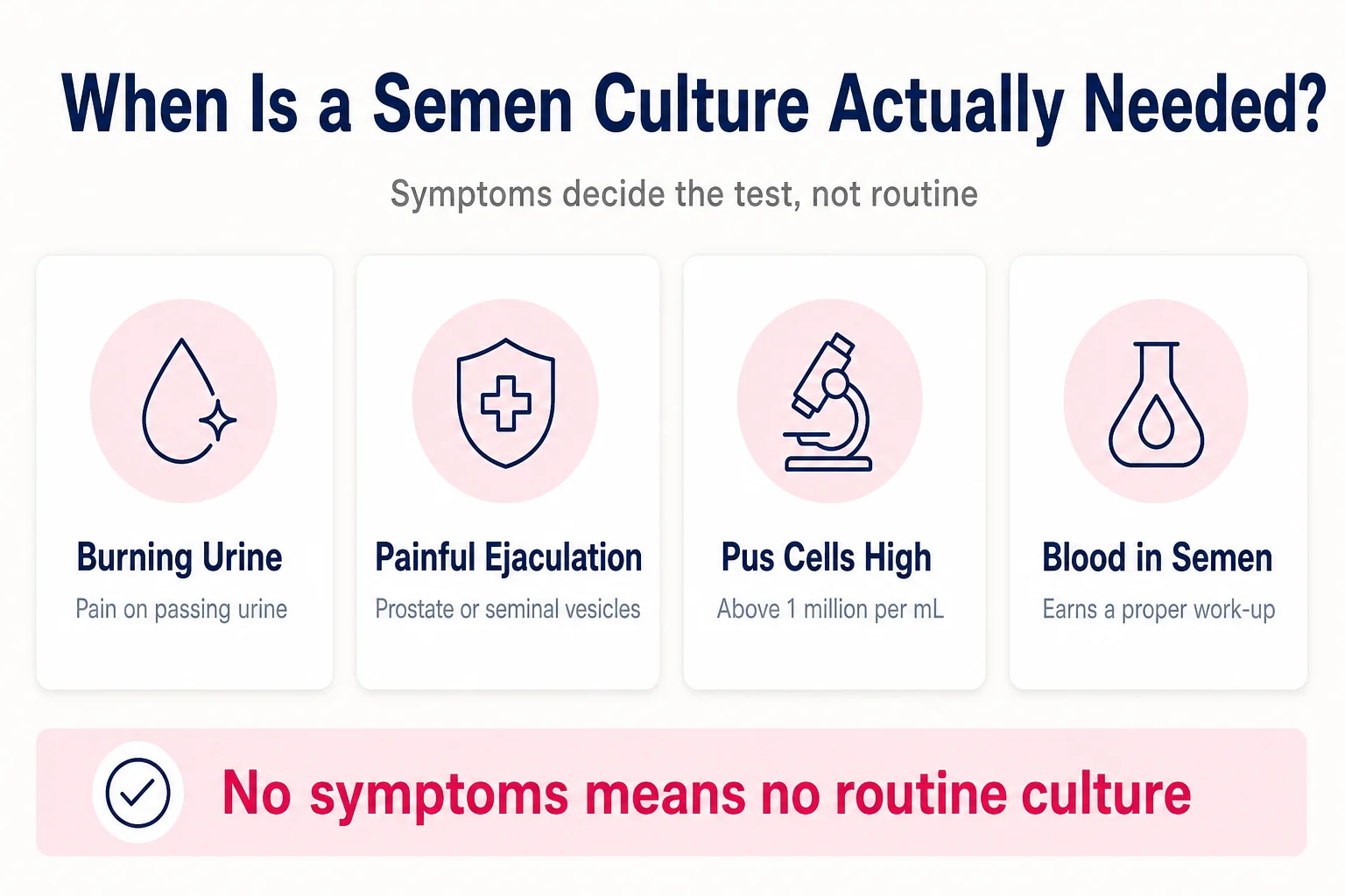 Infographic showing the four situations that justify a semen culture: burning urine, painful ejaculation, high pus cells and blood in semen