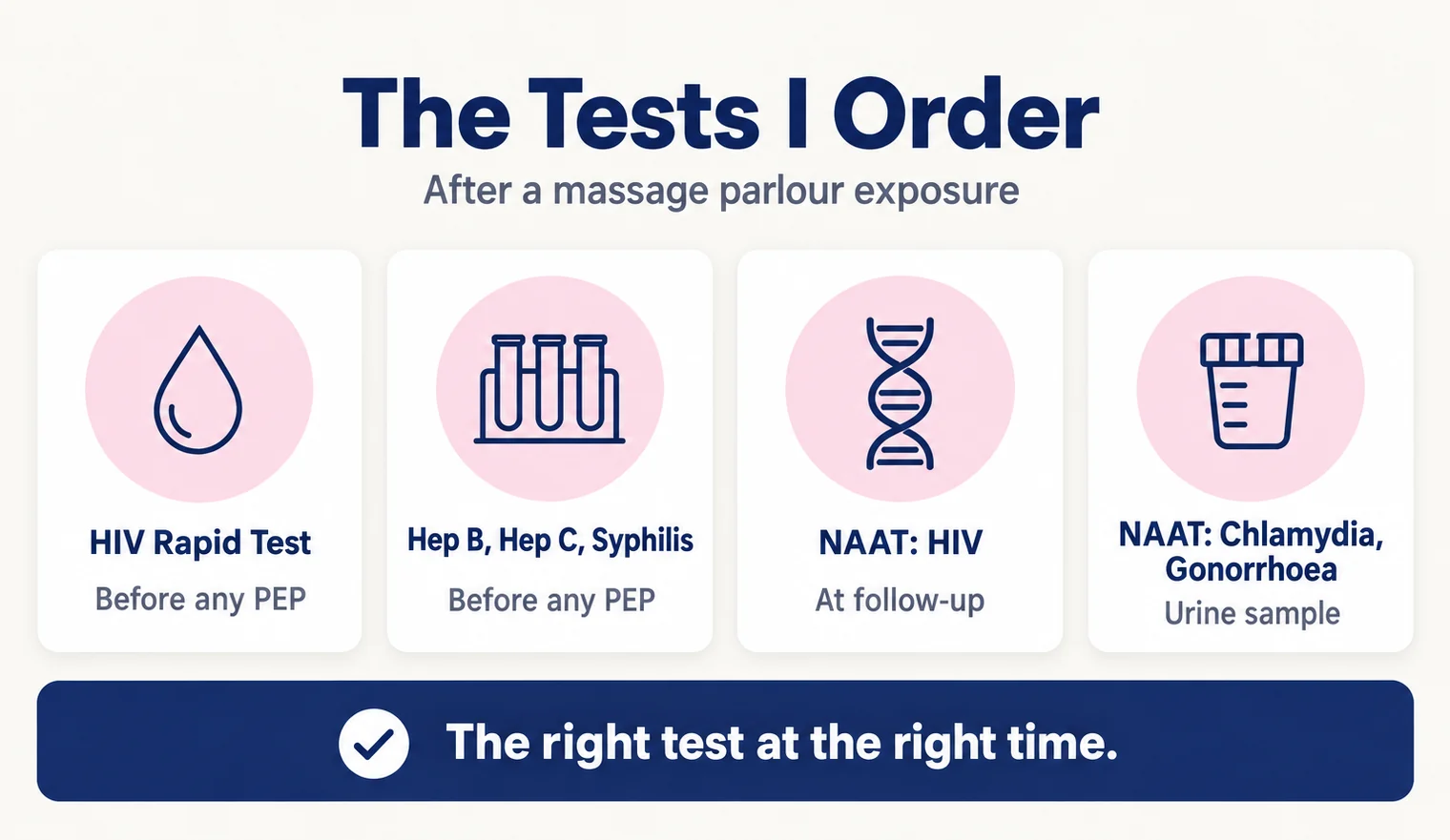 Tests after a massage parlour exposure: HIV rapid test and hepatitis B, C and syphilis before any PEP; NAAT for HIV, and for chlamydia and gonorrhoea on a urine sample, at follow-up