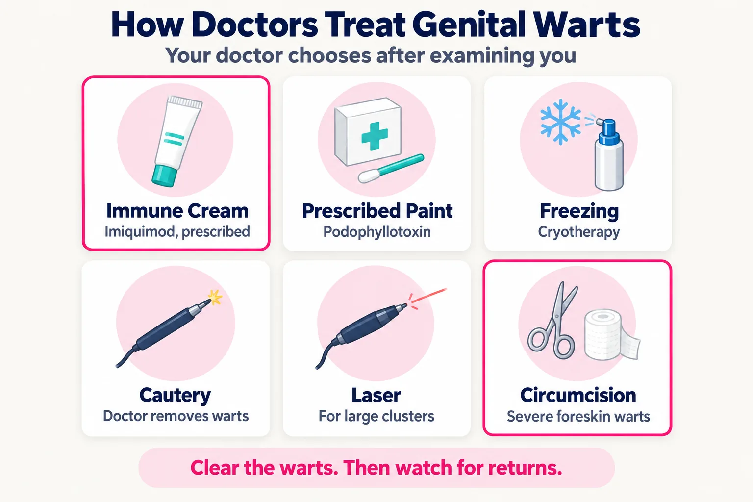 How doctors treat genital warts: imiquimod immune cream, podophyllotoxin prescribed paint, freezing, cautery, laser and circumcision for severe foreskin warts