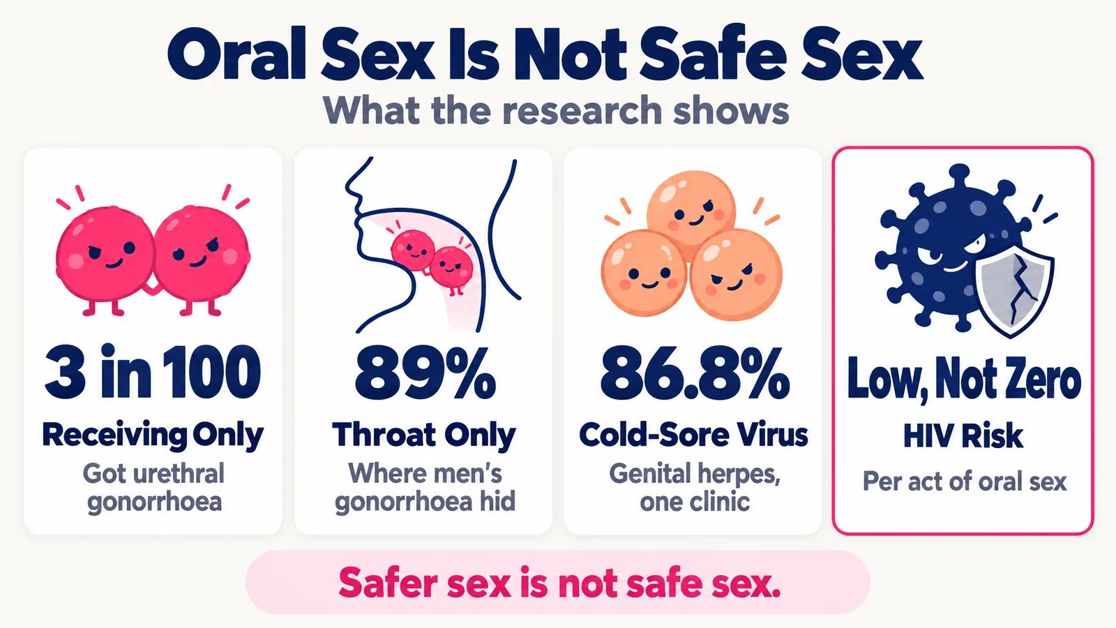 Infographic: oral sex is safer sex, not safe sex. Gonorrhoea after only receiving oral sex, gonorrhoea hiding in the throat, genital herpes increasingly caused by the cold-sore virus, and HIV risk low but not zero