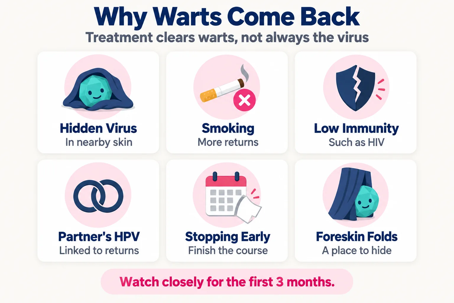 Why genital warts come back: hidden virus in nearby skin, smoking, low immunity such as HIV, a partner with HPV, stopping treatment early and foreskin folds